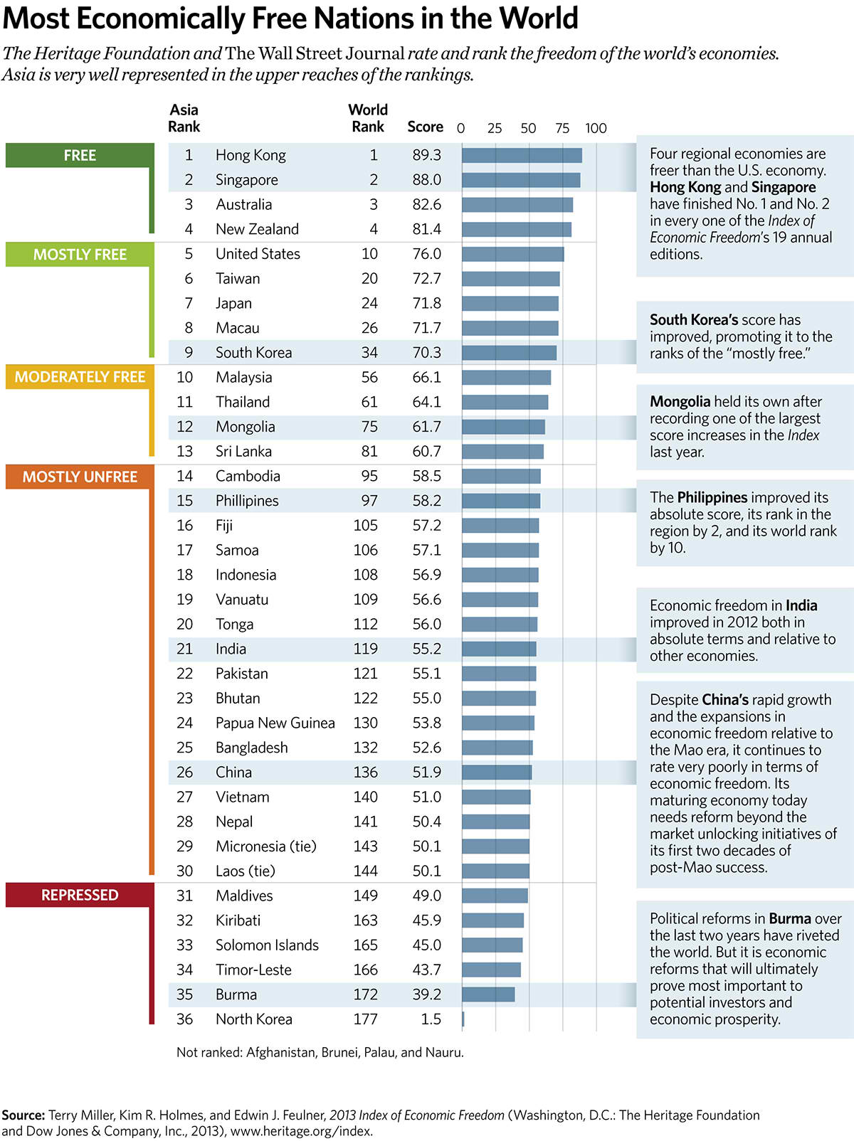 Most Economically Free Nations in the World Most Economically Free Nations in the World